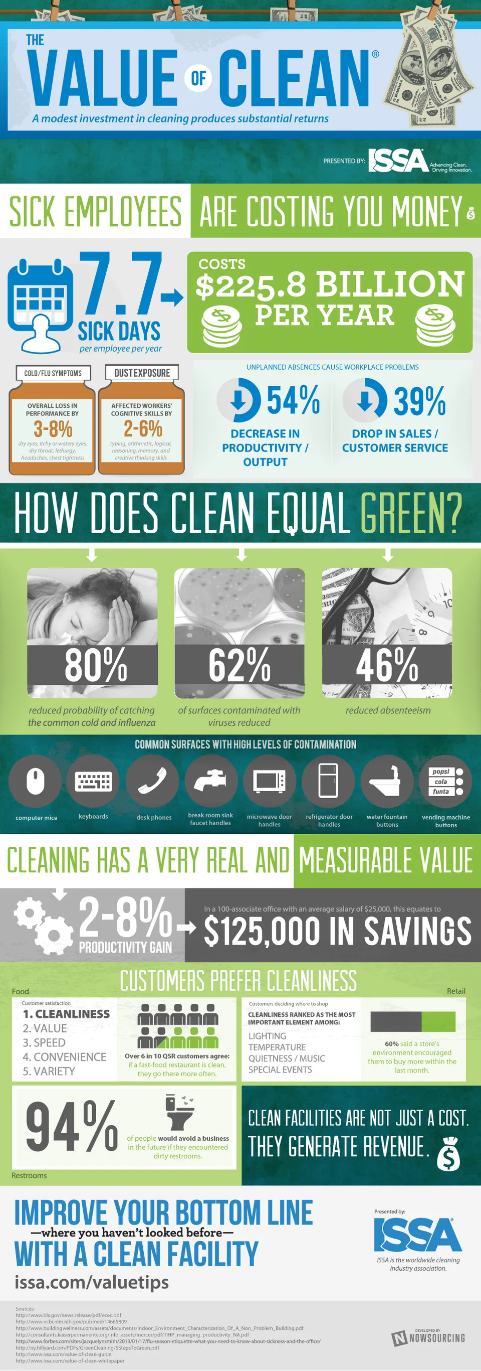 The Value of Clean Infographic
